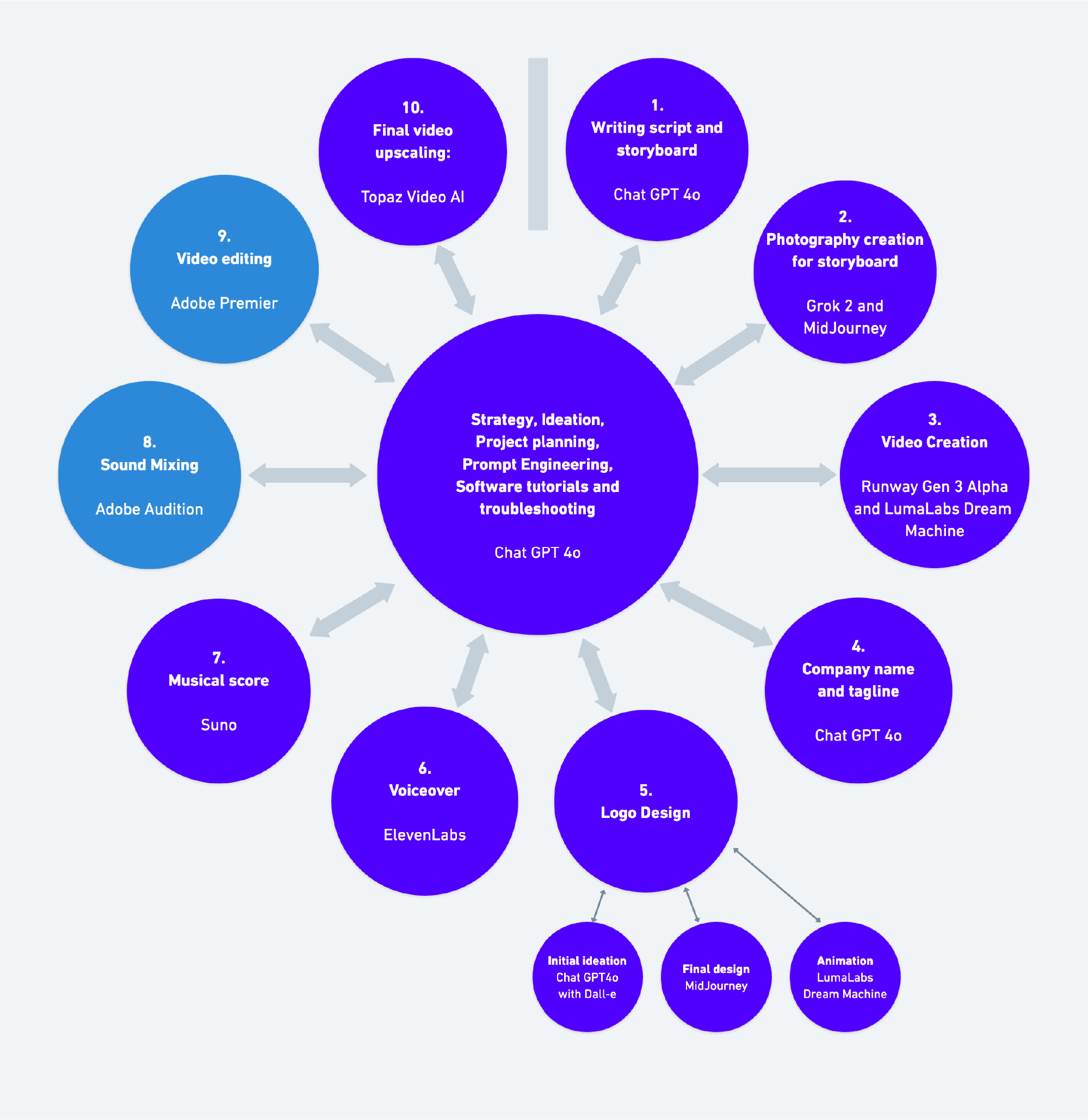 AI Video Production Process